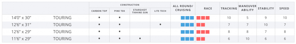 SUP Starboard Touring Carbon Top 14 x 30 (utgående)