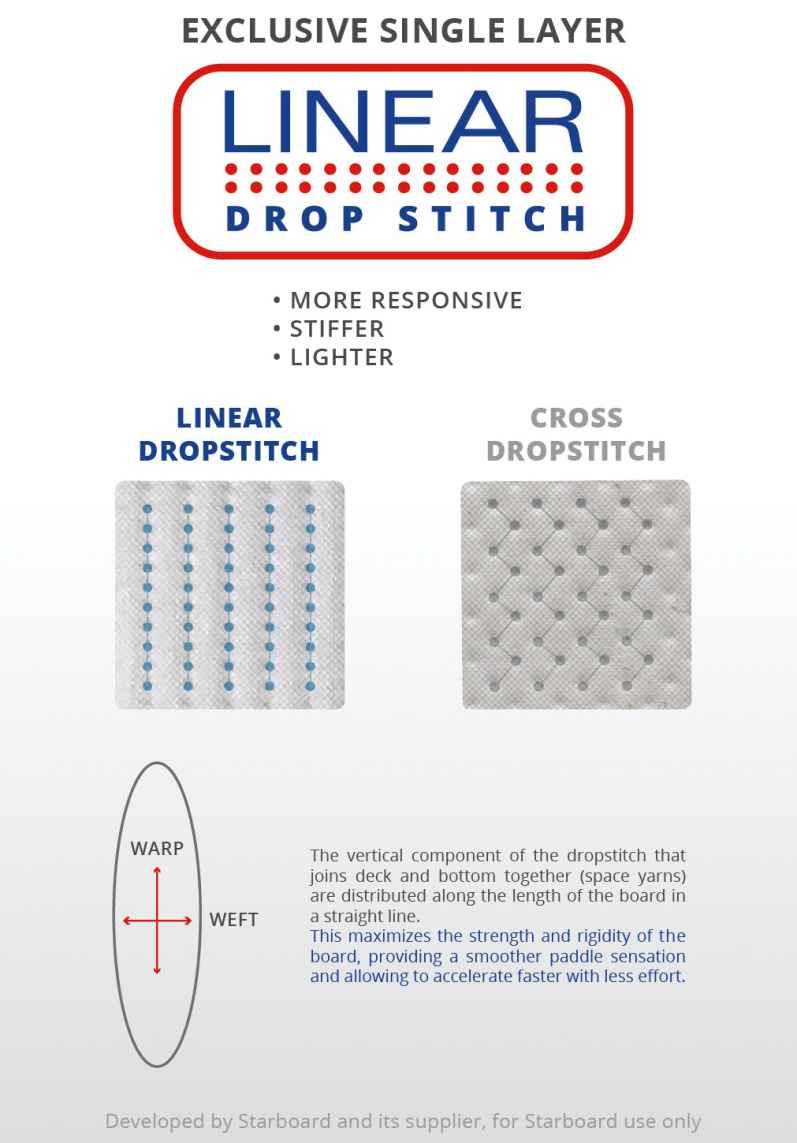 Starboard Sup 10 8 x 33 iGO Zen SC med paddel (uppblåsbar)